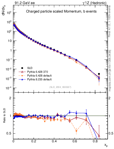 Plot of x in 91.2 GeV ee collisions