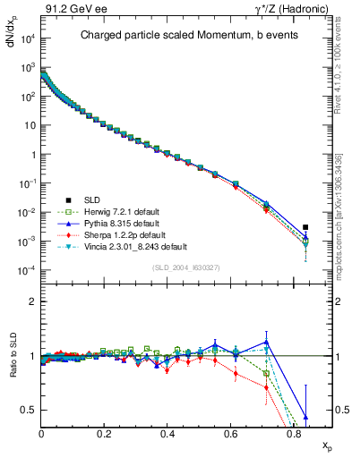 Plot of x in 91.2 GeV ee collisions