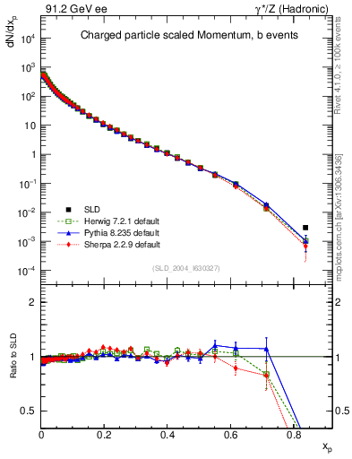 Plot of x in 91.2 GeV ee collisions