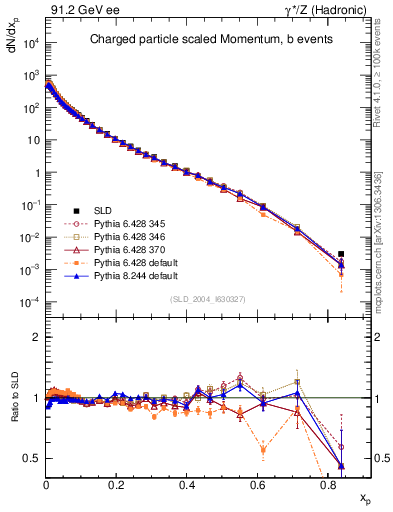 Plot of x in 91.2 GeV ee collisions