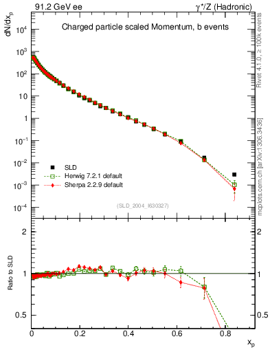Plot of x in 91.2 GeV ee collisions
