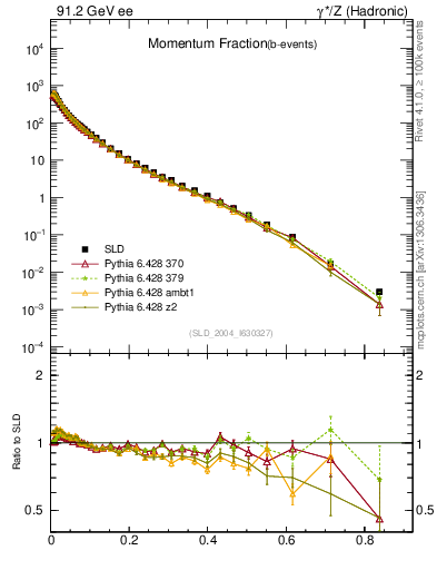 Plot of x in 91.2 GeV ee collisions