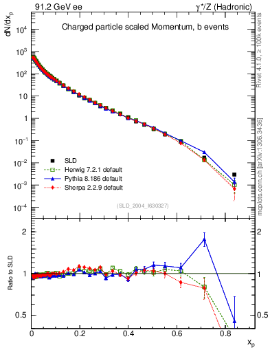 Plot of x in 91.2 GeV ee collisions