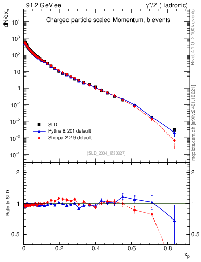 Plot of x in 91.2 GeV ee collisions