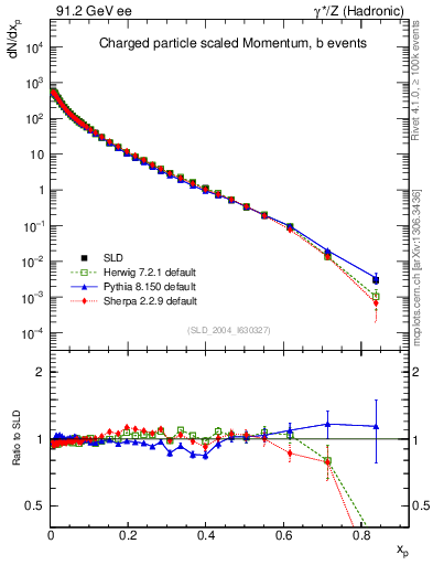 Plot of x in 91.2 GeV ee collisions