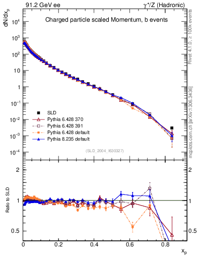 Plot of x in 91.2 GeV ee collisions