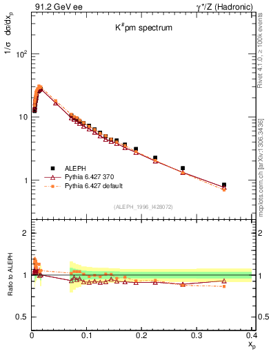 Plot of xK in 91.2 GeV ee collisions