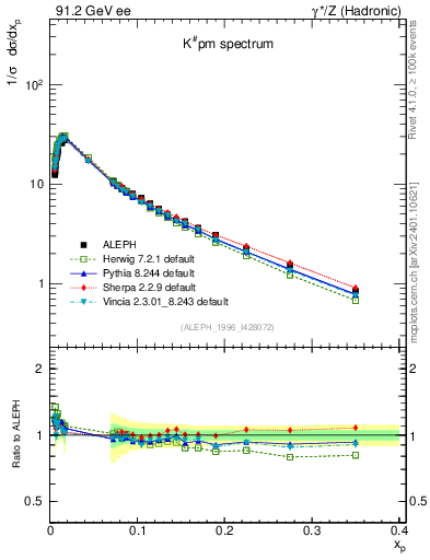 Plot of xK in 91.2 GeV ee collisions
