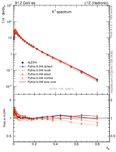 Plot of xK in 91.2 GeV ee collisions