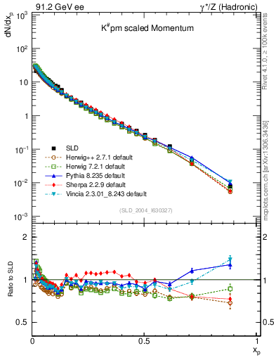 Plot of xK in 91.2 GeV ee collisions