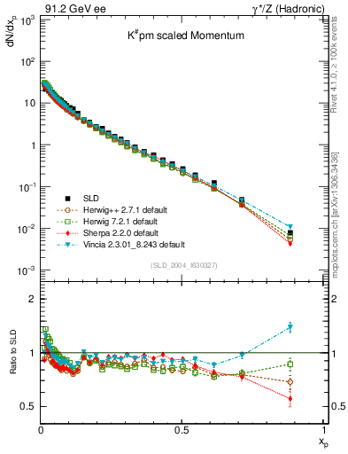 Plot of xK in 91.2 GeV ee collisions