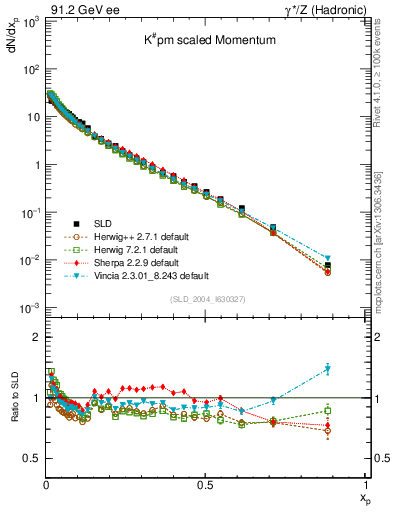 Plot of xK in 91.2 GeV ee collisions