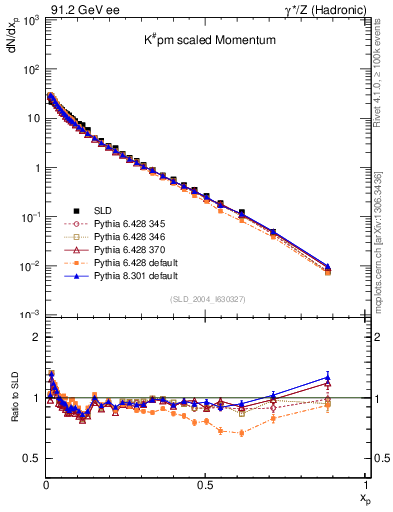 Plot of xK in 91.2 GeV ee collisions