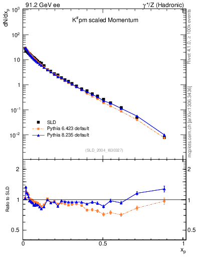 Plot of xK in 91.2 GeV ee collisions