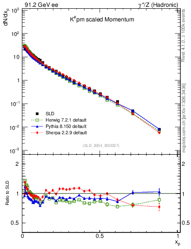 Plot of xK in 91.2 GeV ee collisions