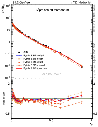 Plot of xK in 91.2 GeV ee collisions