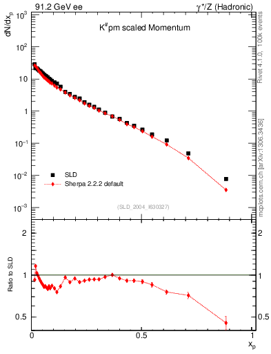 Plot of xK in 91.2 GeV ee collisions