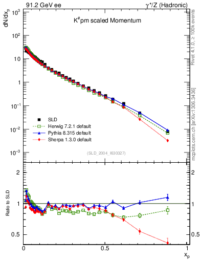 Plot of xK in 91.2 GeV ee collisions