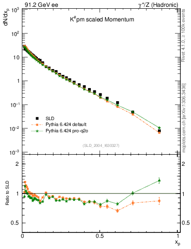 Plot of xK in 91.2 GeV ee collisions