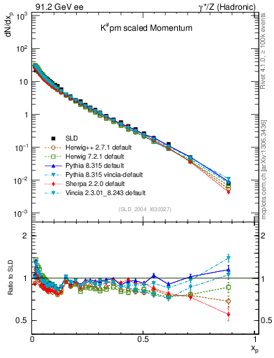 Plot of xK in 91.2 GeV ee collisions