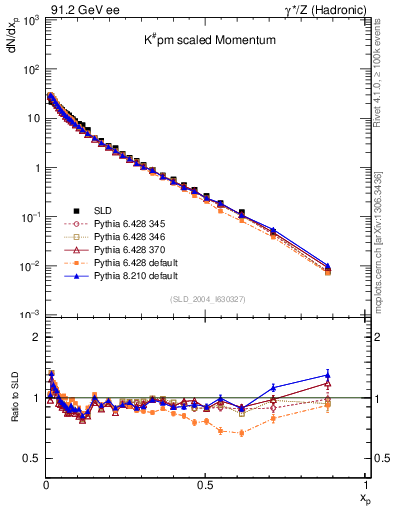 Plot of xK in 91.2 GeV ee collisions