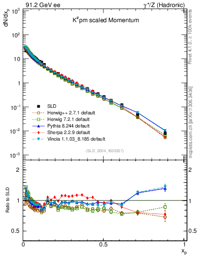 Plot of xK in 91.2 GeV ee collisions