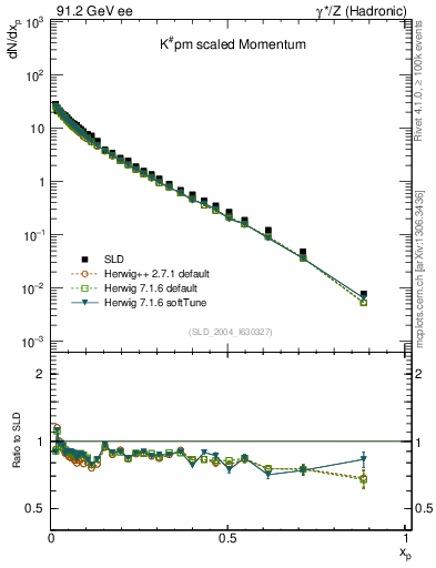 Plot of xK in 91.2 GeV ee collisions