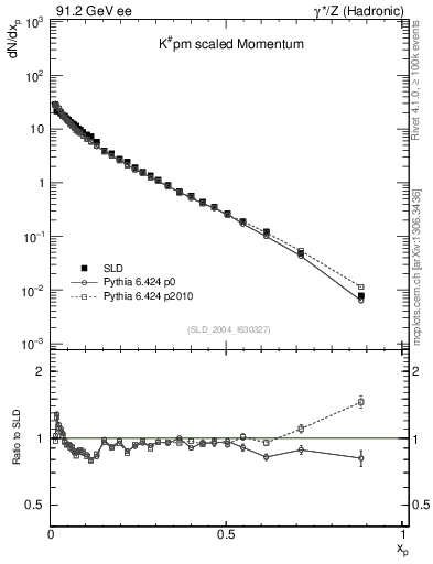 Plot of xK in 91.2 GeV ee collisions