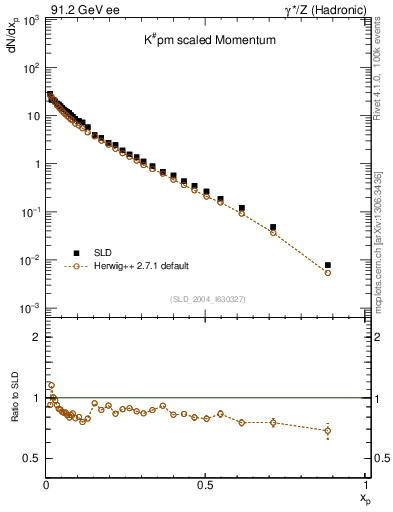 Plot of xK in 91.2 GeV ee collisions
