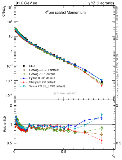 Plot of xK in 91.2 GeV ee collisions