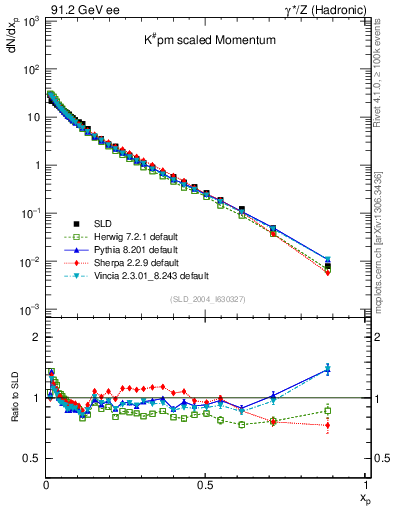Plot of xK in 91.2 GeV ee collisions