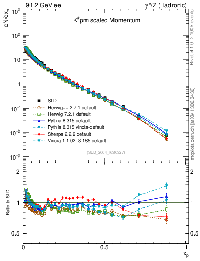 Plot of xK in 91.2 GeV ee collisions