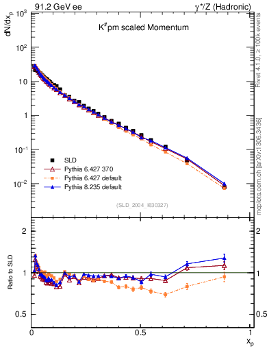 Plot of xK in 91.2 GeV ee collisions