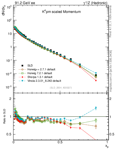 Plot of xK in 91.2 GeV ee collisions