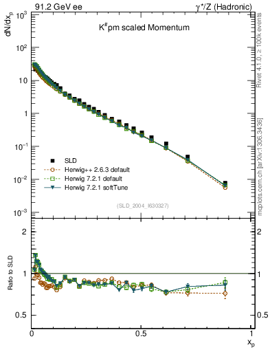 Plot of xK in 91.2 GeV ee collisions