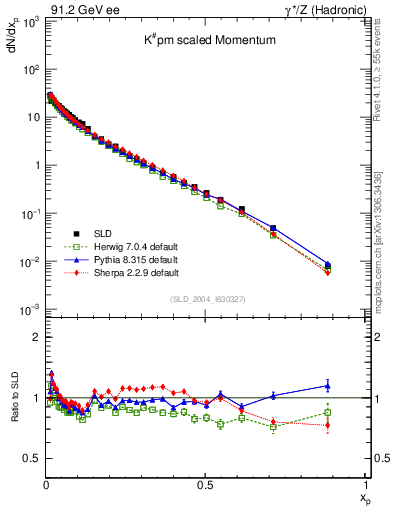 Plot of xK in 91.2 GeV ee collisions