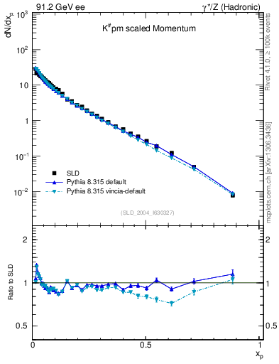 Plot of xK in 91.2 GeV ee collisions