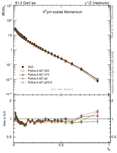 Plot of xK in 91.2 GeV ee collisions