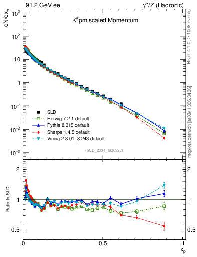 Plot of xK in 91.2 GeV ee collisions