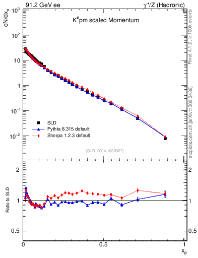 Plot of xK in 91.2 GeV ee collisions
