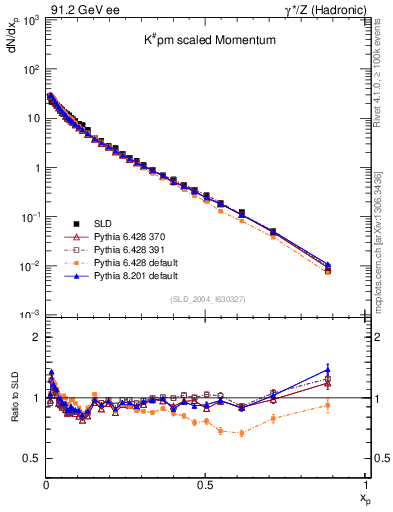 Plot of xK in 91.2 GeV ee collisions