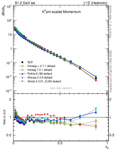 Plot of xK in 91.2 GeV ee collisions