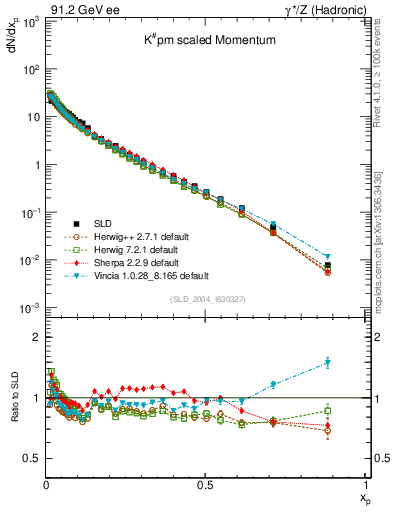 Plot of xK in 91.2 GeV ee collisions
