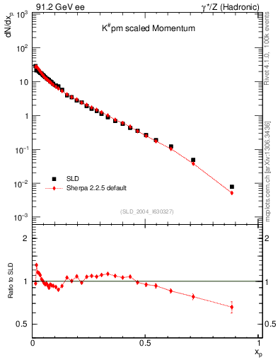 Plot of xK in 91.2 GeV ee collisions