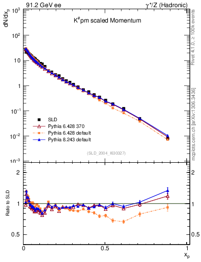 Plot of xK in 91.2 GeV ee collisions