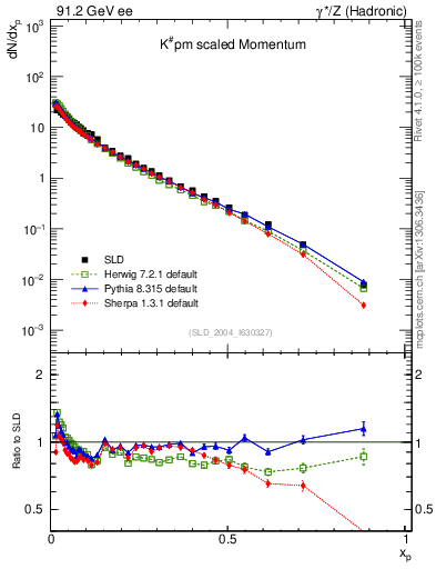 Plot of xK in 91.2 GeV ee collisions