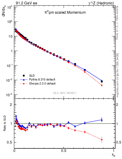 Plot of xK in 91.2 GeV ee collisions