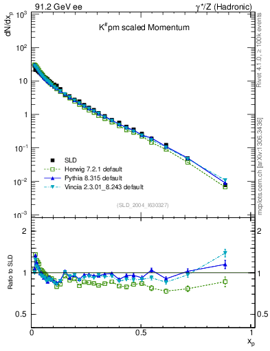 Plot of xK in 91.2 GeV ee collisions