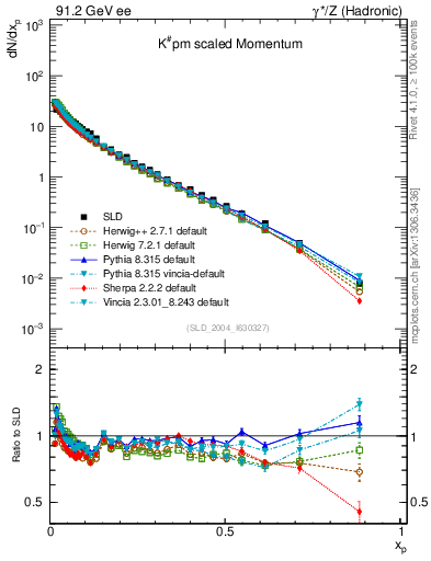 Plot of xK in 91.2 GeV ee collisions
