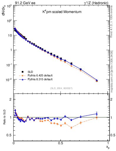 Plot of xK in 91.2 GeV ee collisions